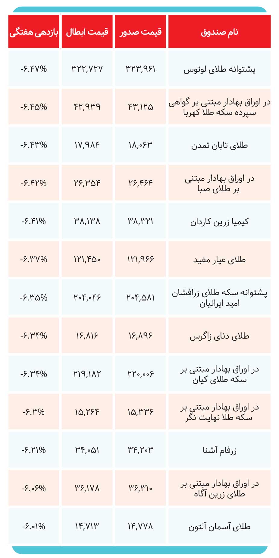 صندوق‌های طلا در هفته گذشته چه کردند؟