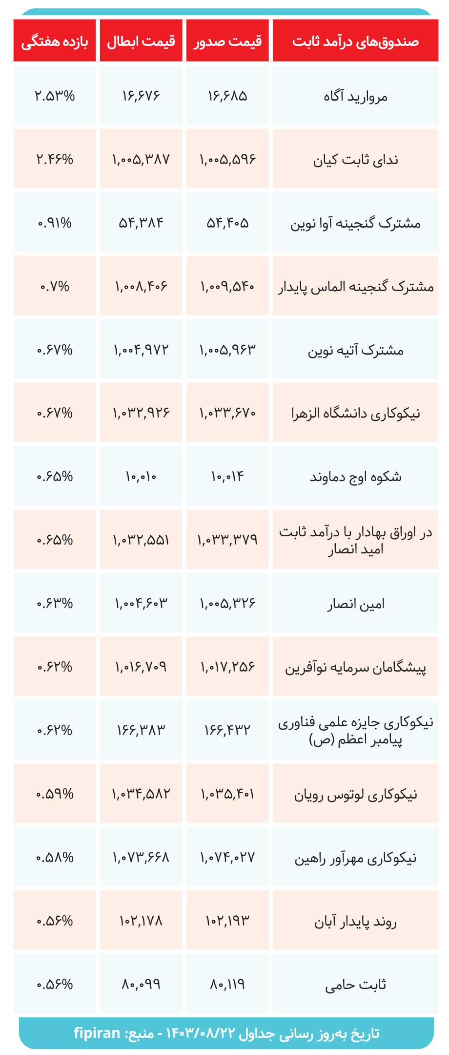 بررسی کارنامه صندوق های درآمدثابت در هفته گذشته