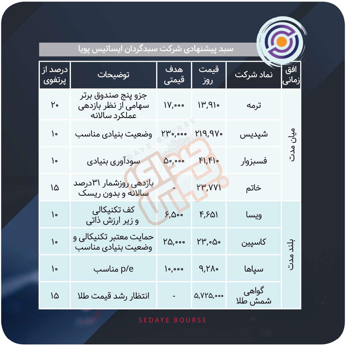 سبدهای پیشنهادی هفته چهارم آبان