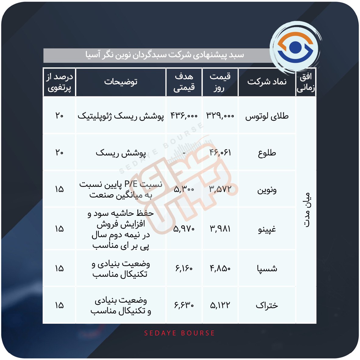 سبدهای پیشنهادی هفته چهارم آبان