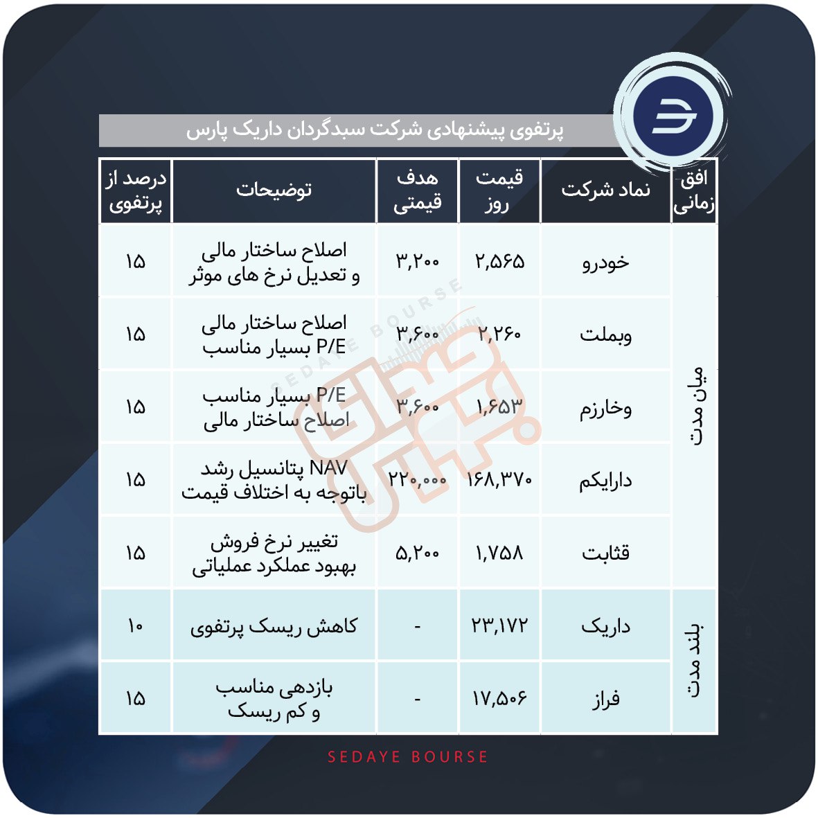 سبدهای پیشنهادی هفته چهارم آبان