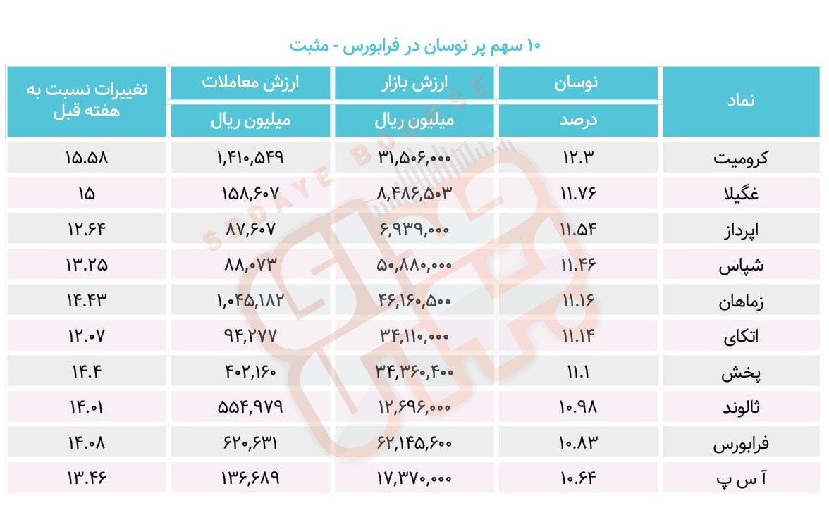 سبقت گرفتگان هفته در رالی بورس