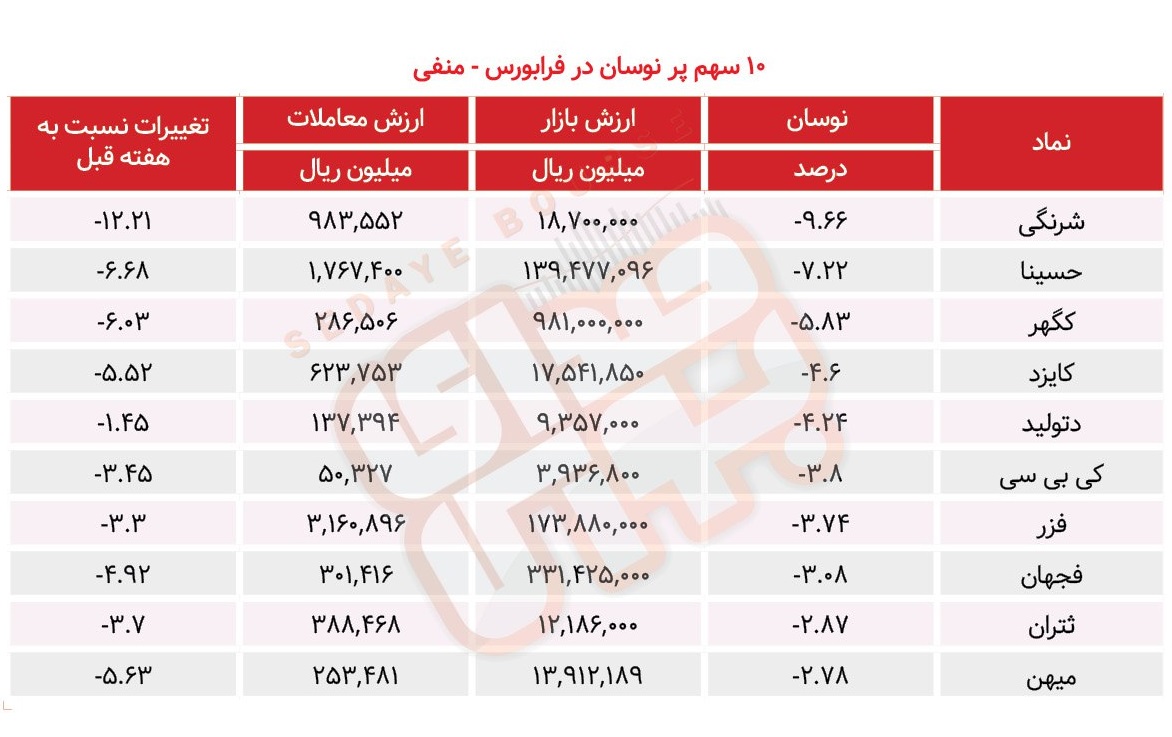 سبقت گرفتگان هفته در رالی بورس