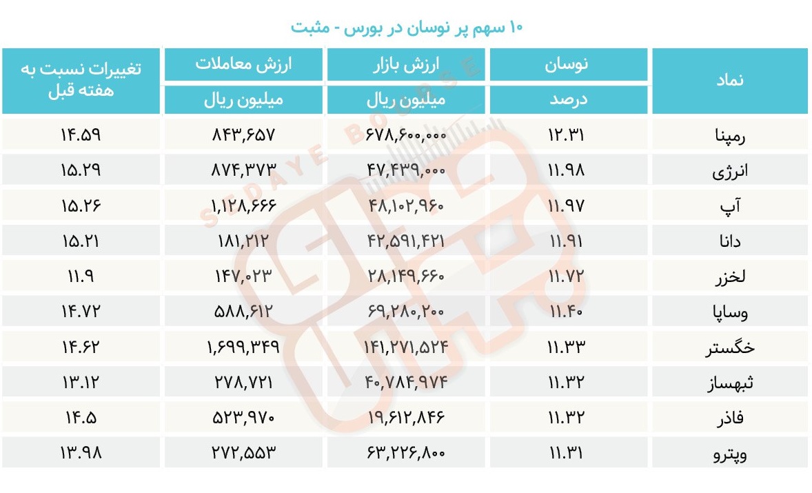 سبقت گرفتگان هفته در رالی بورس