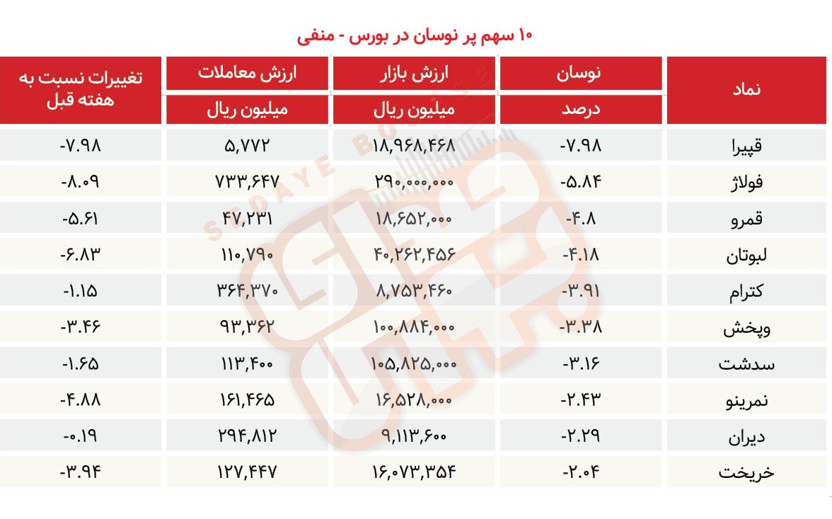 سبقت گرفتگان هفته در رالی بورس