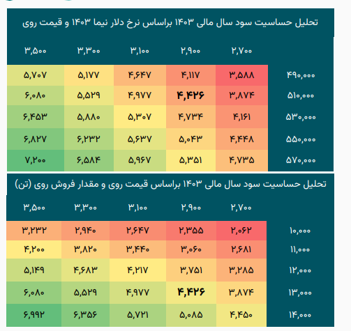 سناریوهای سود آوری فرآور بررسی شد