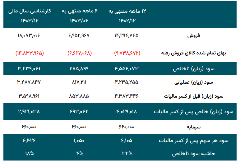 سناریوهای سود آوری فرآور بررسی شد