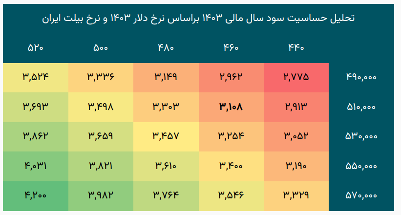 ارفع افزایش سود ۸۵ درصدی دارد