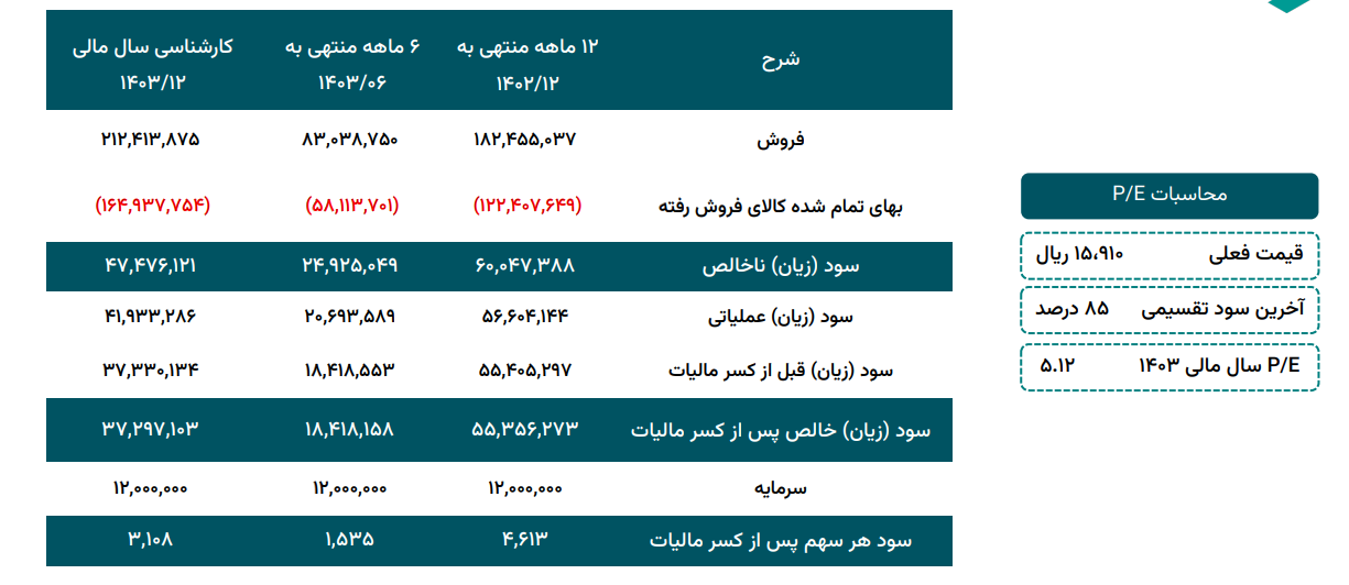 ارفع افزایش سود ۸۵ درصدی دارد