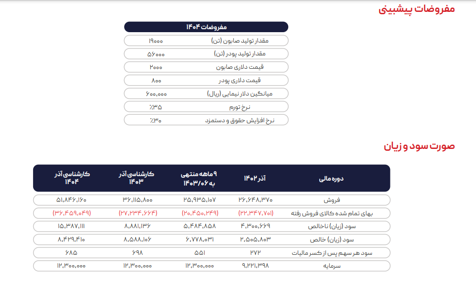 شپاکسا چقدر سود می دهد؟