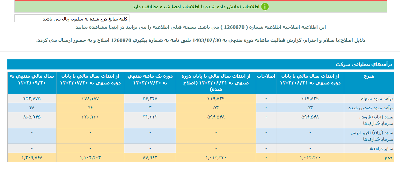 وطوبی از واگذاری سهام ۲۱ میلیارد درآمد داشت