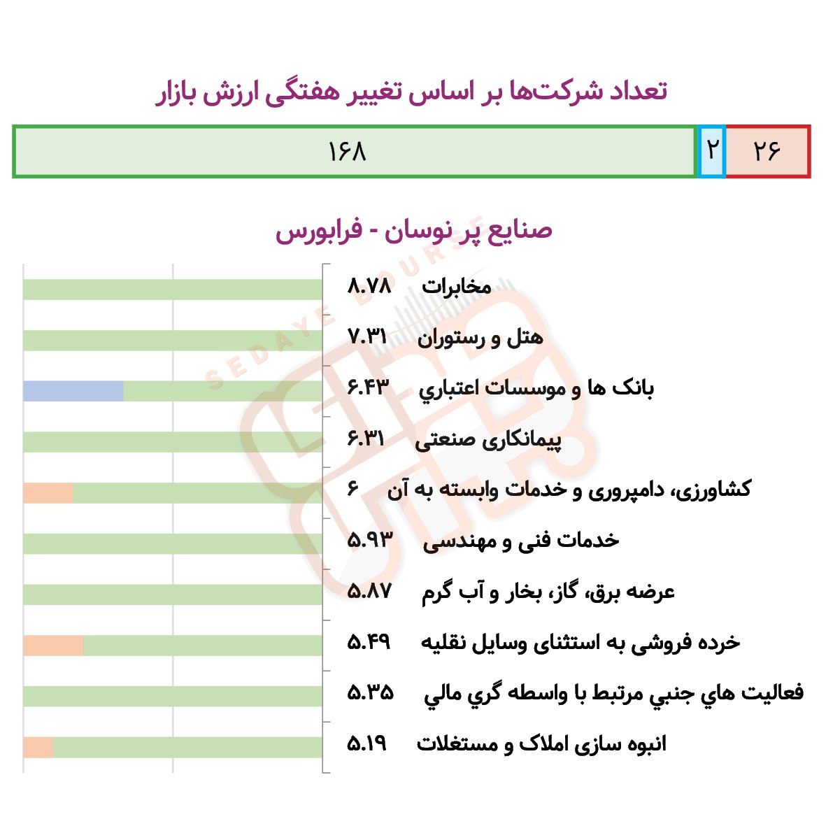 صنایع پرنوسان بورسی و فرابورسی در هفته گذشته