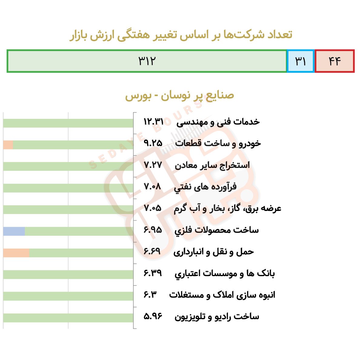 صنایع پرنوسان بورسی و فرابورسی در هفته گذشته