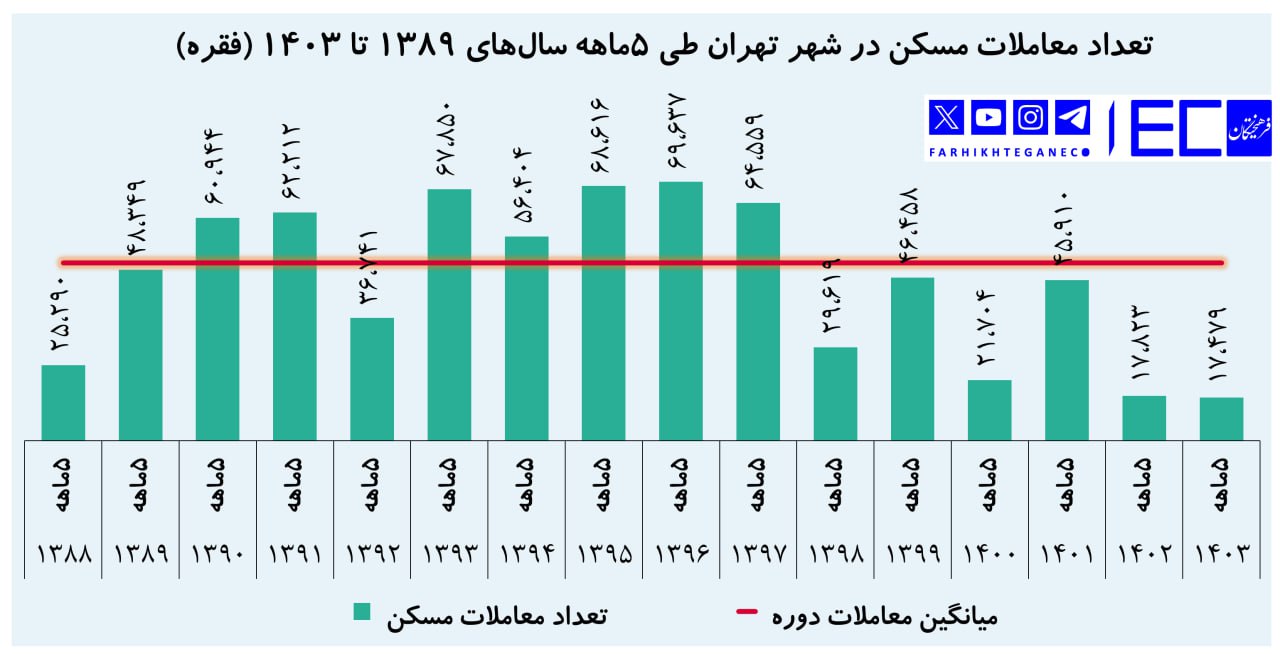 رکود، بحران همیشگی مسکن