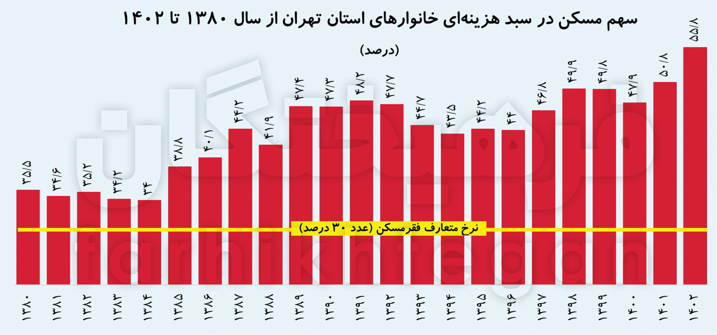 رکود، بحران همیشگی مسکن