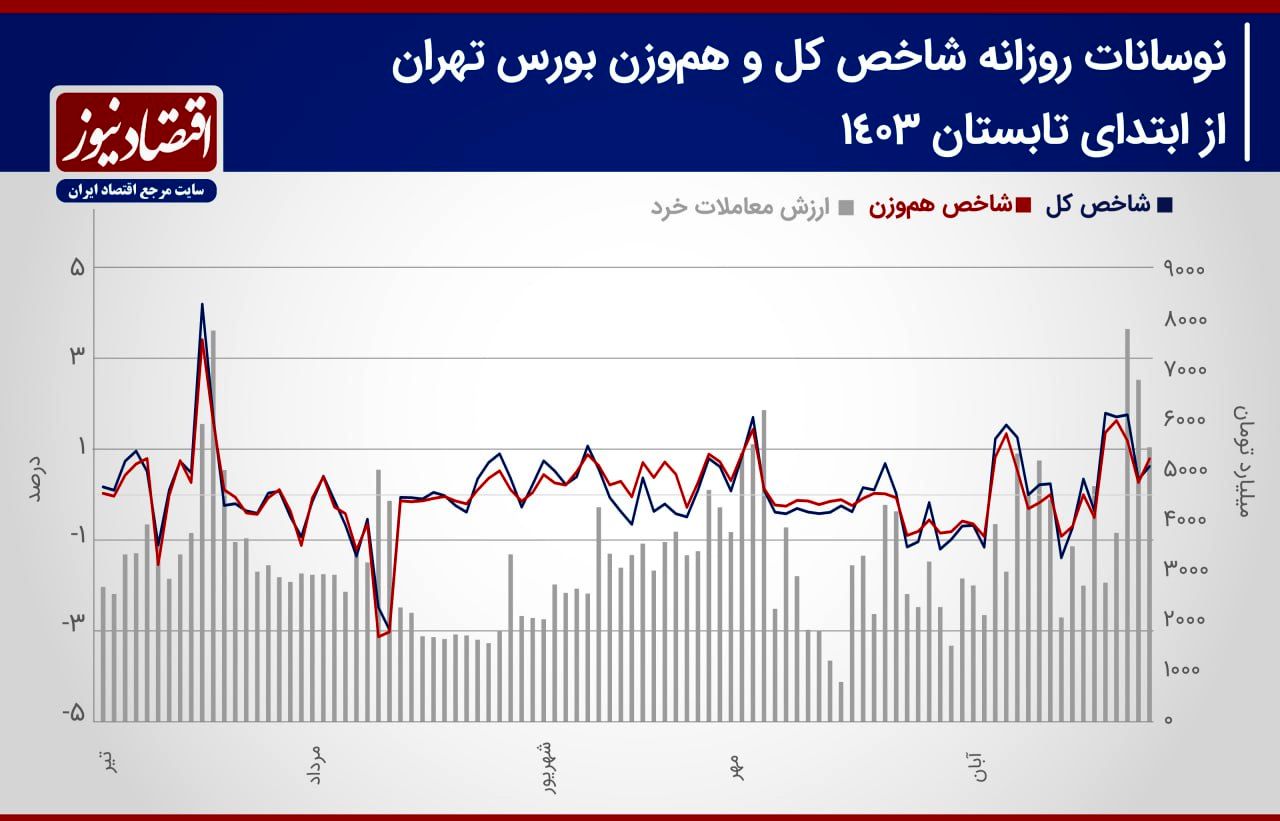 پیش بینی بازار سهام هفته آِینده