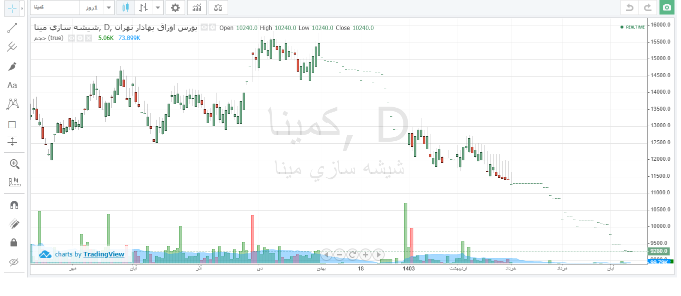 کمینا در یک سال ۲۹ درصد ریزش دارد