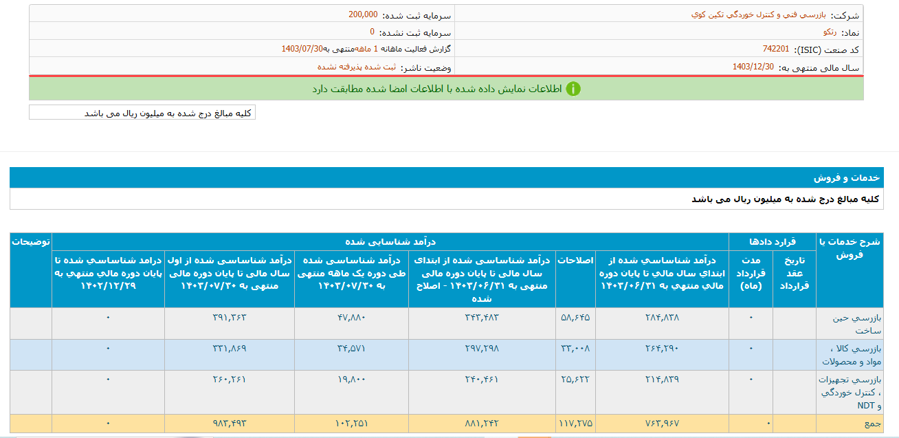 ریزش ۳۲ درصدی رتکو از ابتدای سال