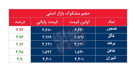 کدام نمادها مشکوک معامله شدند؟ ۲۶آبان ۱۴۰۳