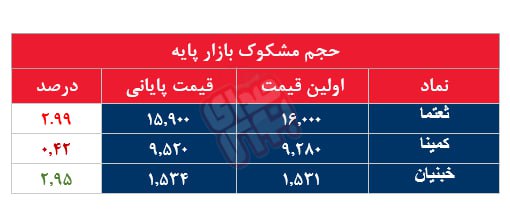 کدام نمادها مشکوک معامله شدند؟ ۲۶آبان ۱۴۰۳