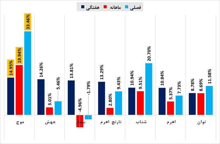 عملکرد درخشان موج فیروزه