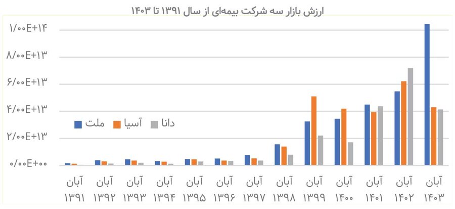 بازی بیمهها برندهای دارد؟