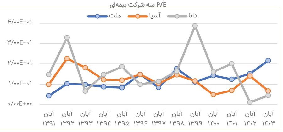 بازی بیمهها برندهای دارد؟