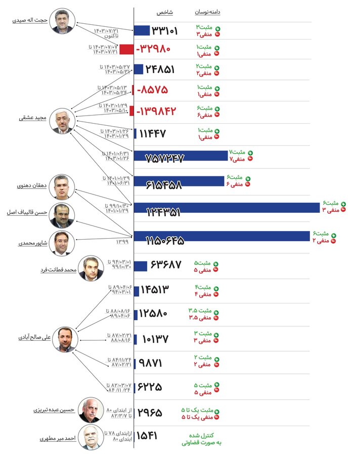تغییرات ششگانه دامنه نوسان