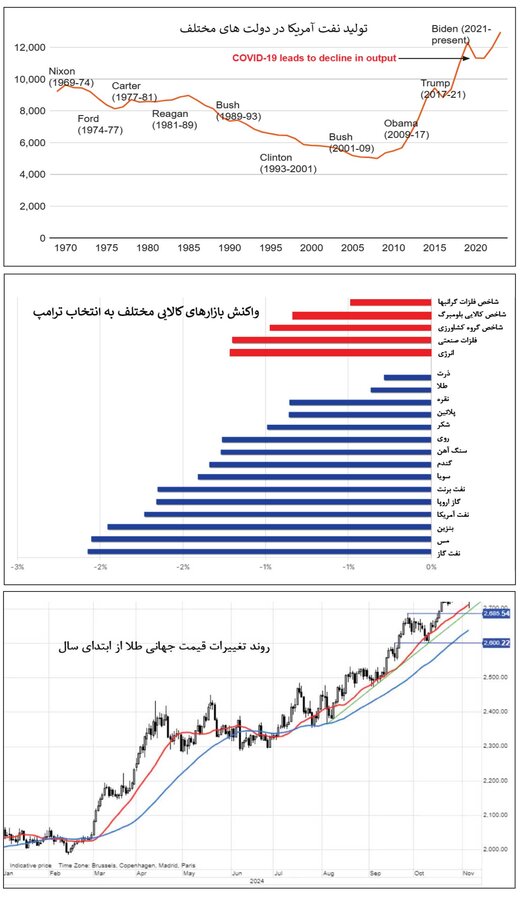 کامودیتیها در پساترامپ