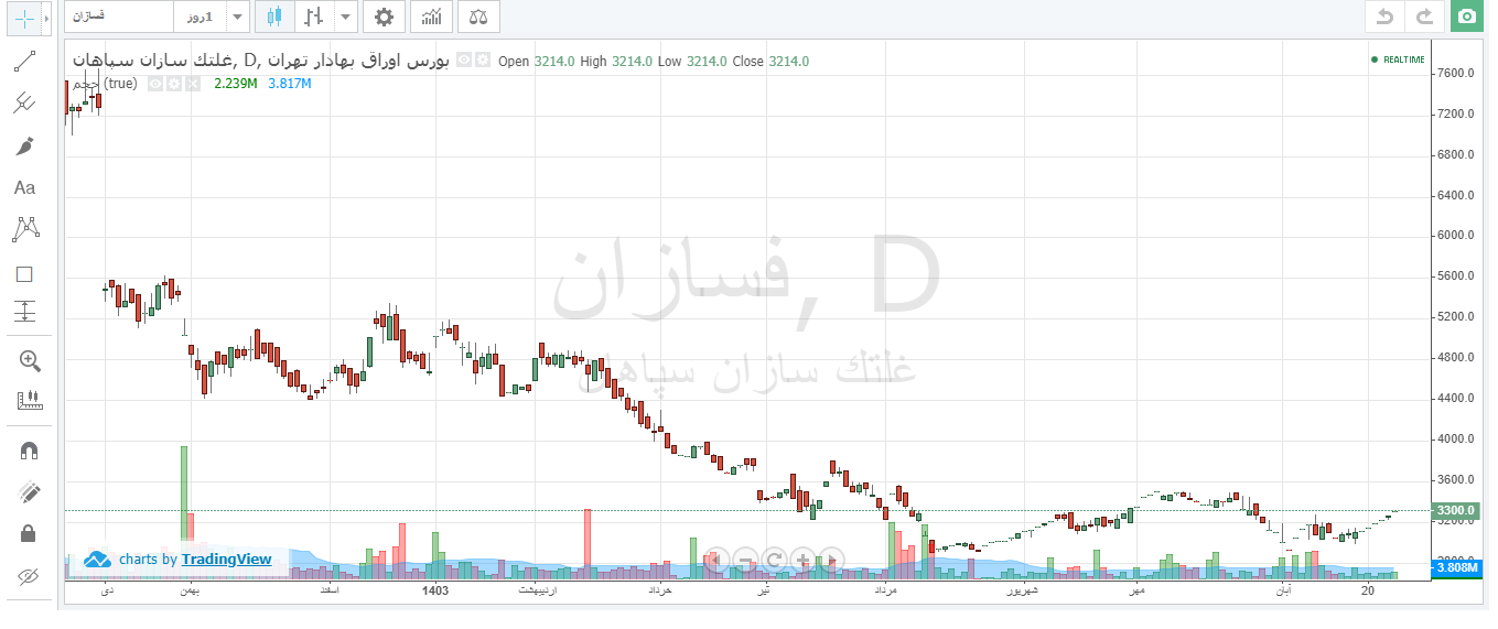 فسازان از اول سال ۳۷ درصد افت قیمت دارد