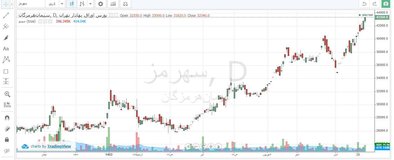 سهرمز در ۵ ماه ۶۶ درصد رشد داشت