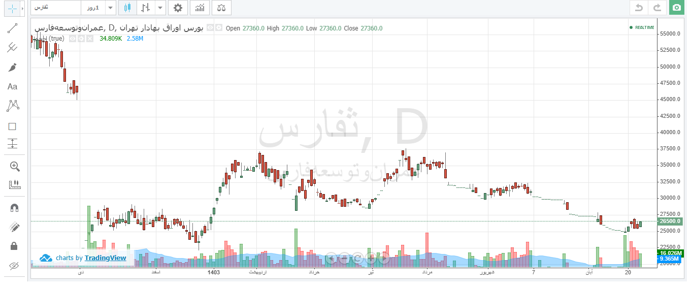 ثفارس افت ۳۳ درصدی در ۴ ماه دارد