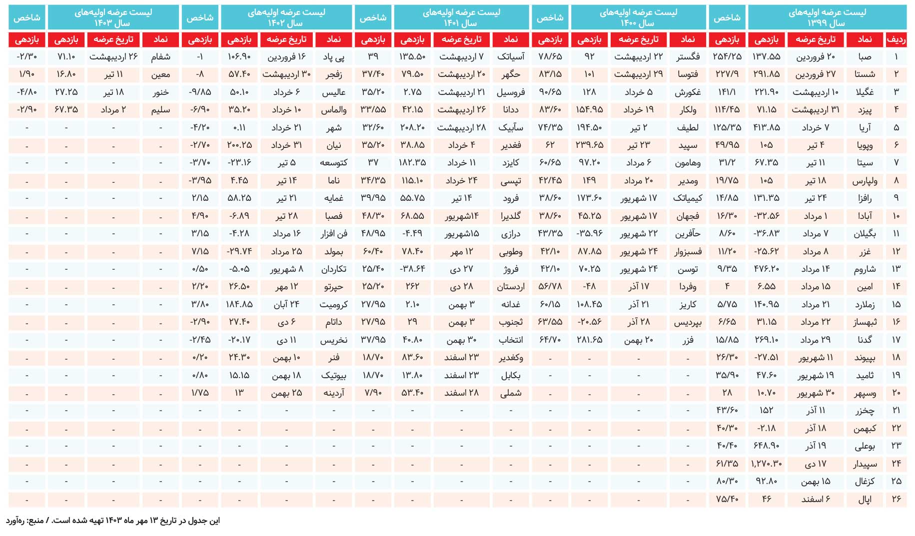 شیوه عرضه اولیه تغییر میکند؟