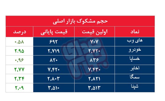 کدام نمادها مشکوک معامله شدند؟ ۲۷آبان ۱۴۰۳