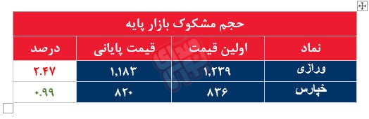 کدام نمادها مشکوک معامله شدند؟ ۲۷آبان ۱۴۰۳