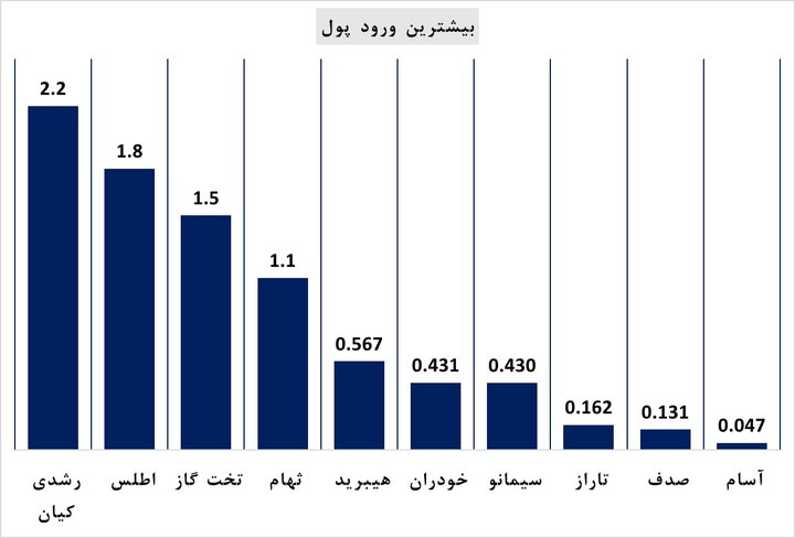 ورود و خروج پول به صندوق‌های سهامی