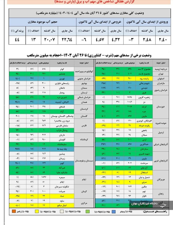 حجم پرشدگی سدهای کشور چند درصد است؟