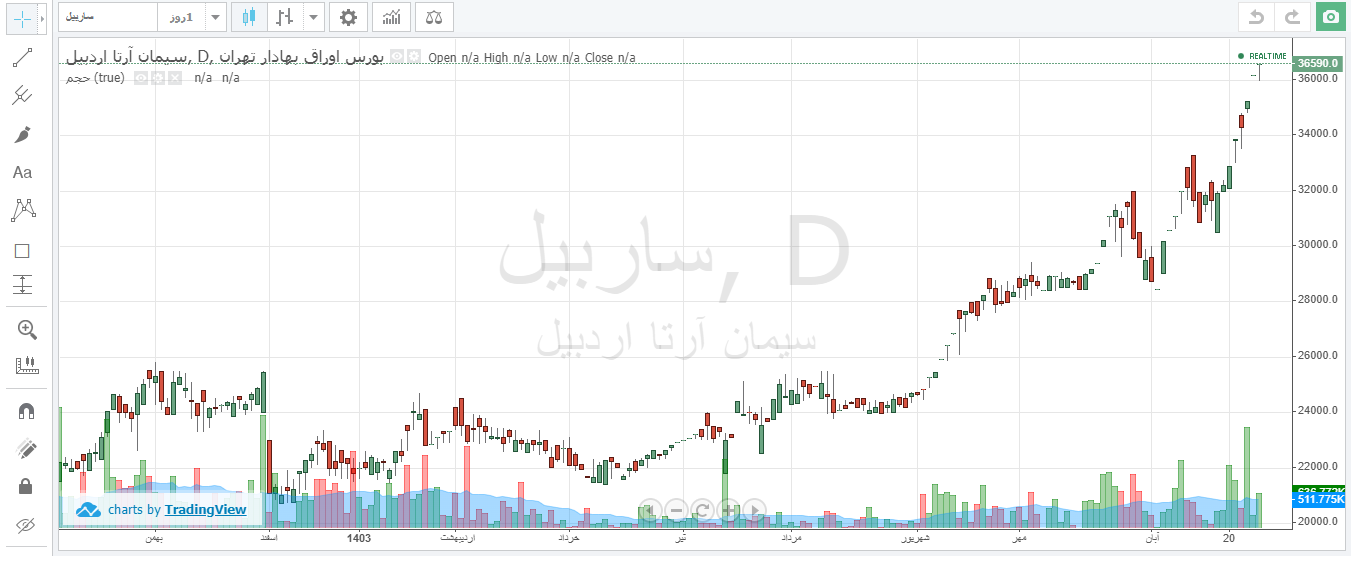 ساربیل بیش از هفتاد درصد رشد قیمت در ۶ ماه