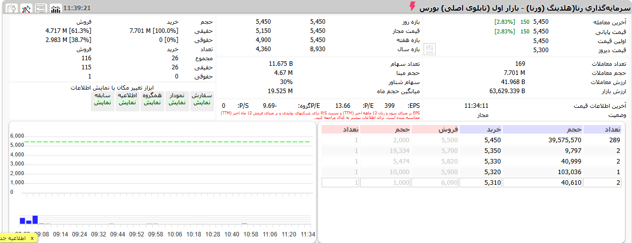 بررسی ۵ سهم مهم خودرویی که با صف خرید روبه روشدند