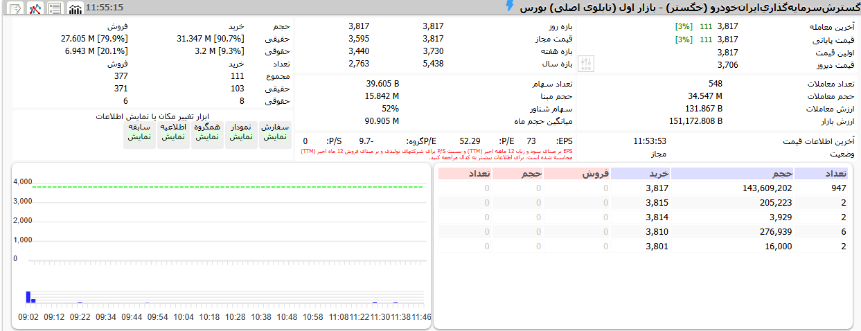 بررسی ۵ سهم مهم خودرویی که با صف خرید روبه روشدند