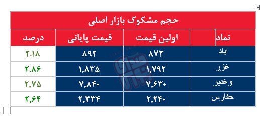 کدام نمادها مشکوک معامله شدند؟ ۲۸آبان ۱۴۰۳