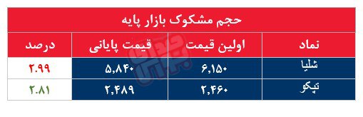 کدام نمادها مشکوک معامله شدند؟ ۲۸آبان ۱۴۰۳