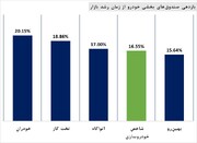 بررسی صندوق‌های خودرویی در مقایسه با شاخص صنعت