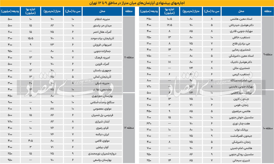 یک دستمزد برای اجاره ماهانه می‌رود + جدول نرخ اجاره‌بها