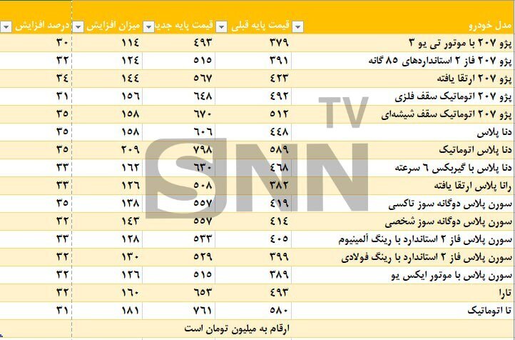 قیمت‌های جدید خودرو: چند درصد افزایش داشته‌ایم؟