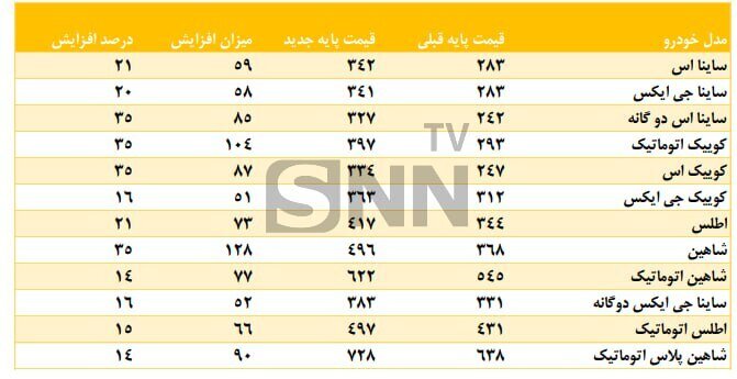 قیمت‌های جدید خودرو: چند درصد افزایش داشته‌ایم؟