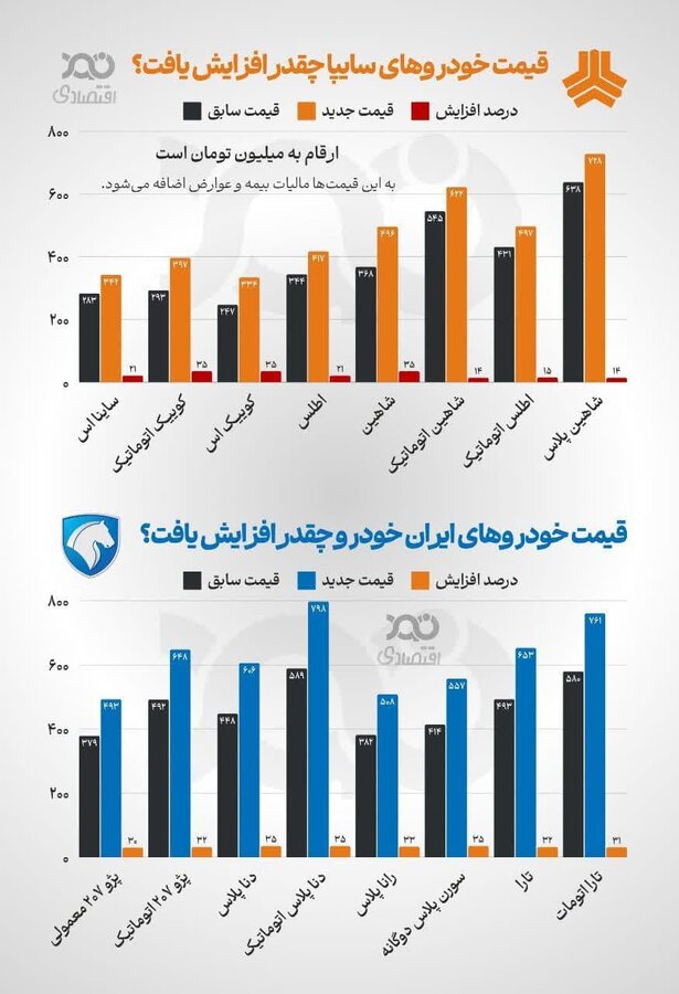 قیمت‌های جدید خودرو: چند درصد افزایش داشته‌ایم؟