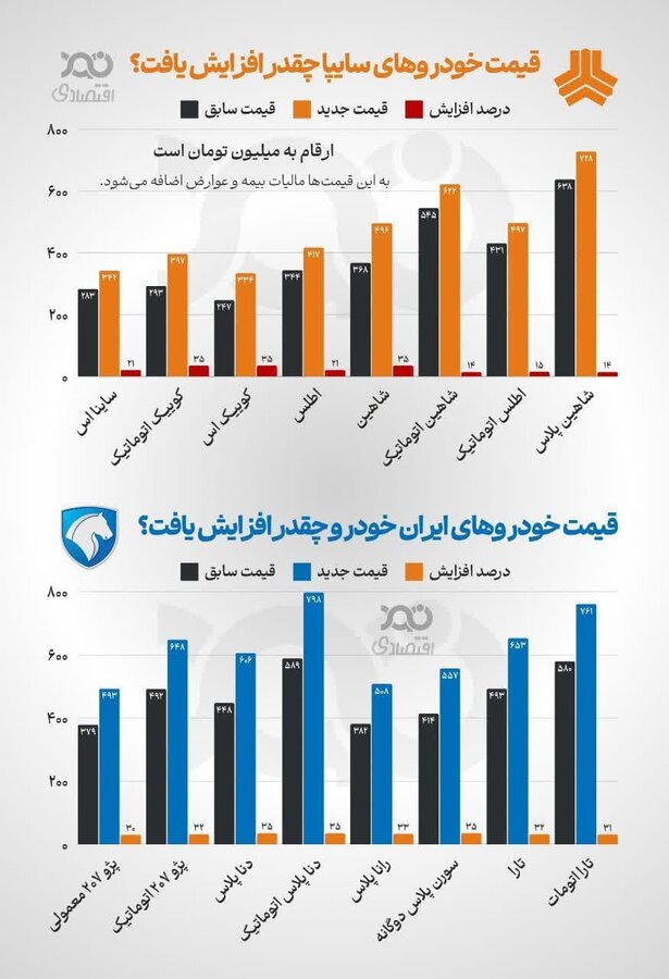 قیمتهای جدید خودرو: چند درصد افزایش داشتهایم؟