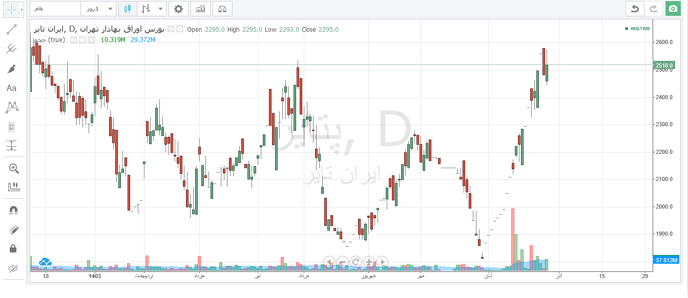 پتایر ۴۳ درصد در یک ماه رشد قیمتی داشت