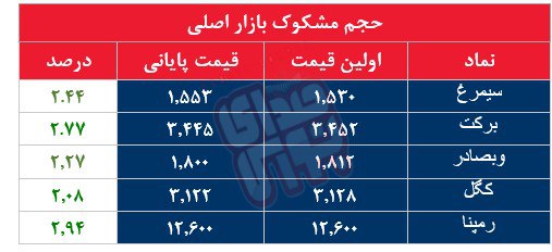 کدام نمادها مشکوک معامله شدند؟ ۲۹آبان ۱۴۰۳